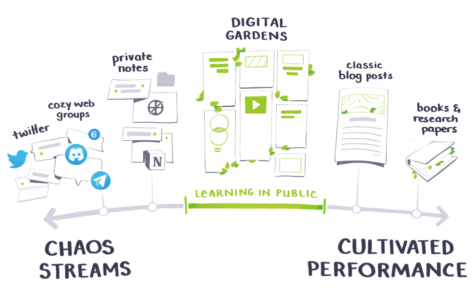 Spectrum of digital gardens